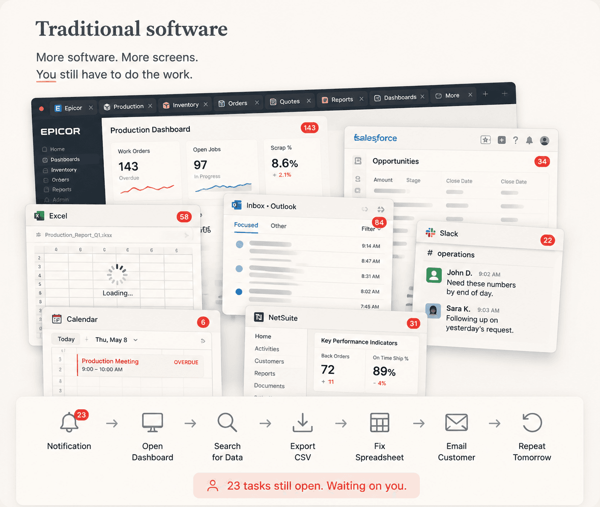 Traditional software: more software, more screens, you still have to do the work. A pile of dashboards from Epicor, Salesforce, Excel, Outlook, Slack and NetSuite full of notification badges, ending in 23 tasks still open, waiting on you.