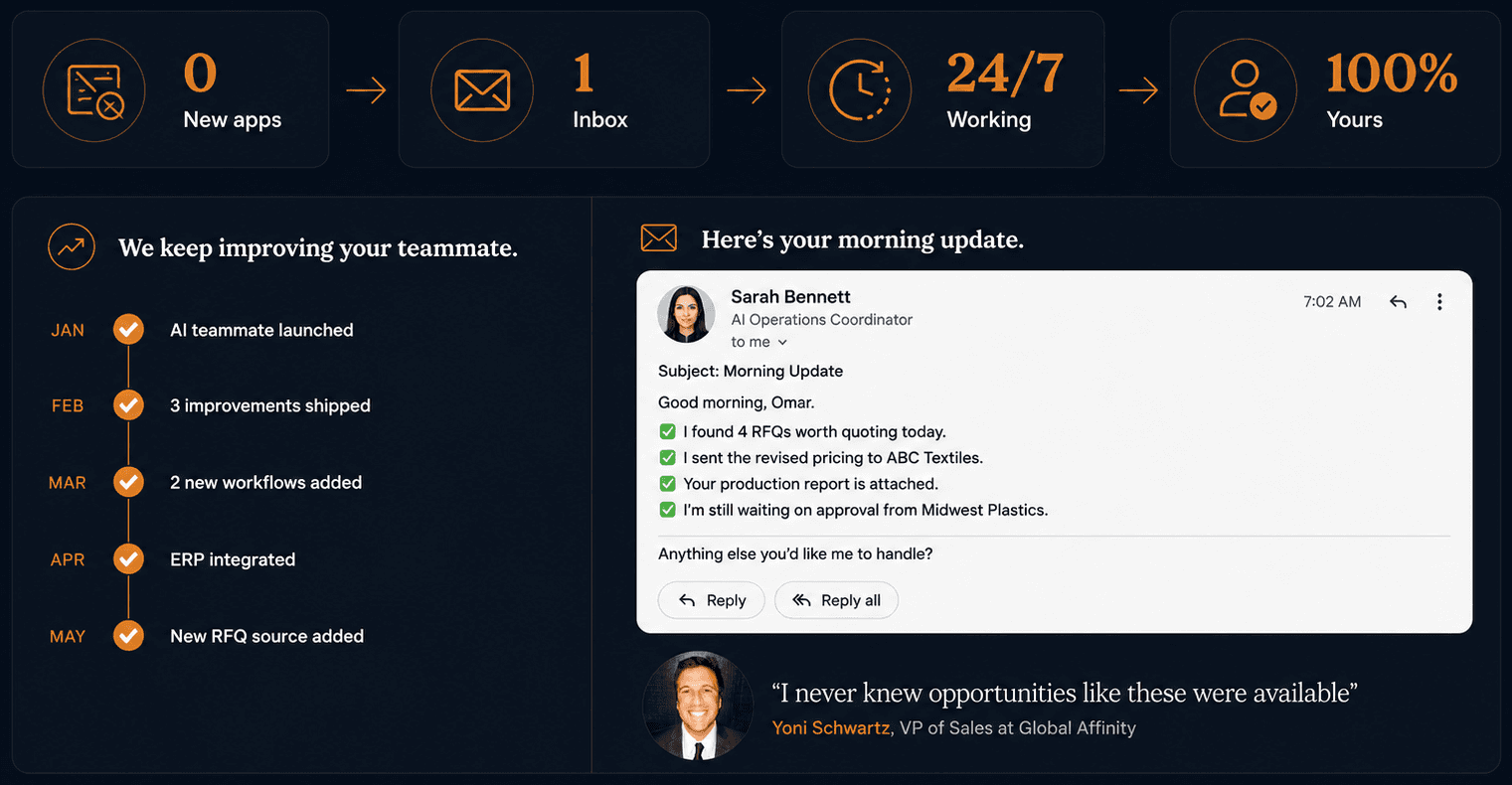 Zero new apps, one inbox, working 24/7, 100 percent yours. A timeline of monthly improvements to your teammate beside a morning update email listing RFQs found, pricing sent, and the production report attached.
